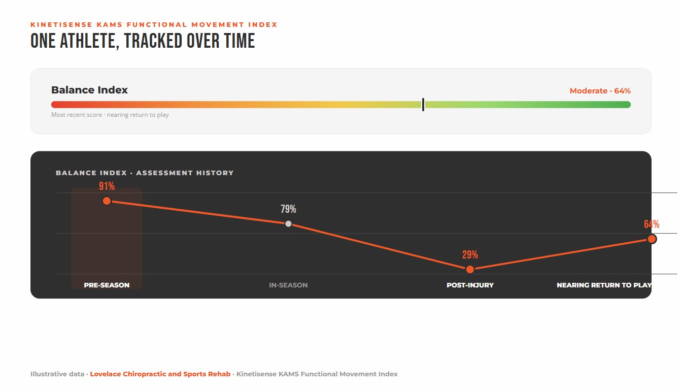 Illustrative Kinetisense KAMS Balance Index tracked across pre-season, post-injury, and return-to-play assessments