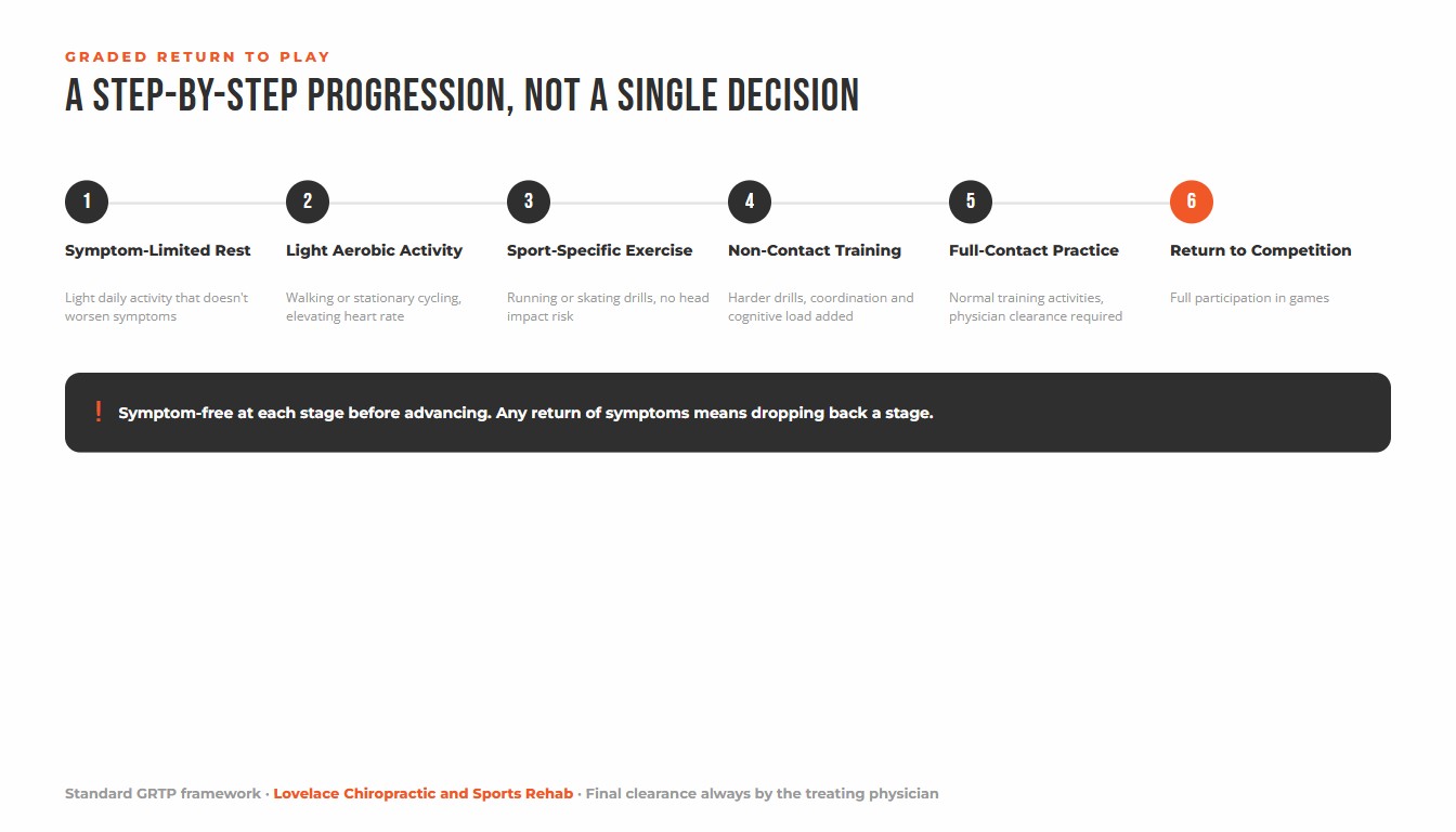 The 6-stage Graded Return to Play protocol, from symptom-limited rest through full return to competition